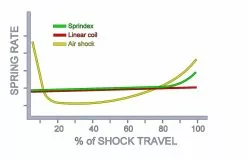 Muelle SPRINDEX Ajustable, En Endubikes!! -BiciMax Ventas progressive chart R2 4fff6621 cbbd 45ad a58e 4b49be855c4d 1024x1024